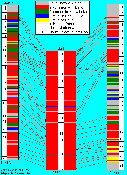 Borrowings Among the Symoptics Chart