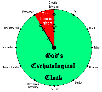 God's Eschatological Clock