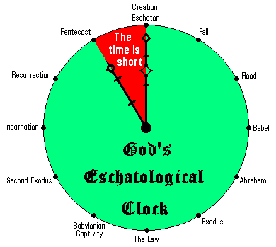 God's Eschatological Clock God's Eschatological Clock