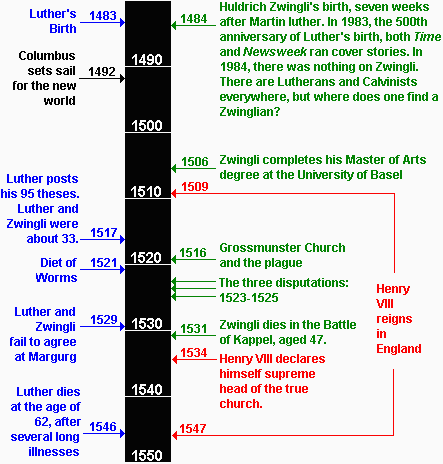 Luther and Zwingli in Historical Context. Zwingli/Luther Time Line