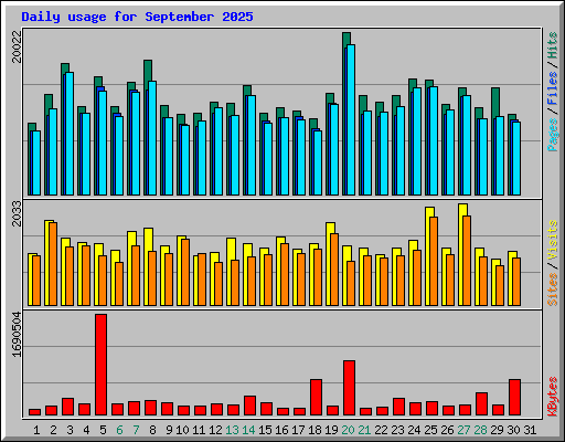 Daily usage for September 2025