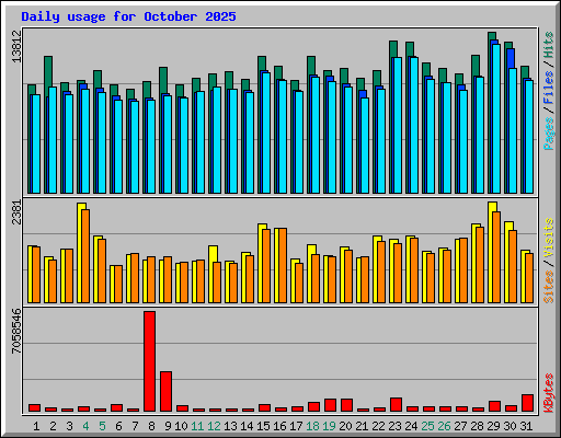 Daily usage for October 2025
