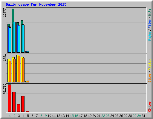 Daily usage for November 2025