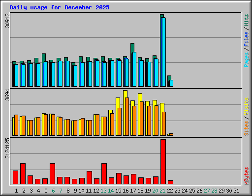 Daily usage for December 2025