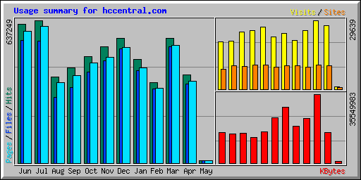 Usage summary for hccentral.com